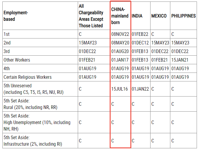 3月排期出炉：EB2小幅前进，EB